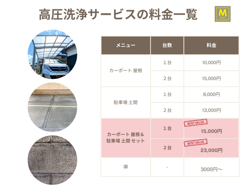 奈良県田原本町のマツダ建装では、カーポート屋根や駐車場土間、塀の高圧洗浄サービスを提供中。カーポート屋根洗浄1台分10,000円〜、駐車場土間洗浄1台分8,000円〜、セット割引ありでお得にキレイになります。